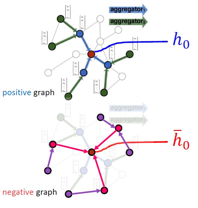 Positive and Negative Training of Graph Convolutional Network