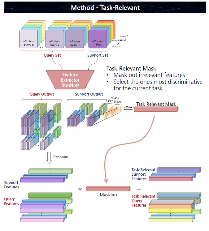 Task-relevant Masking